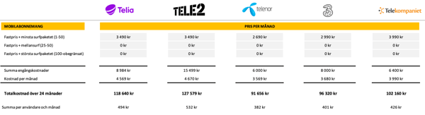 prisjämförelse mobil växel litet företag
