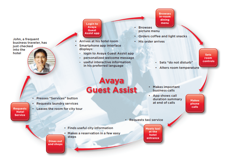 avaya-guest-assist-flow