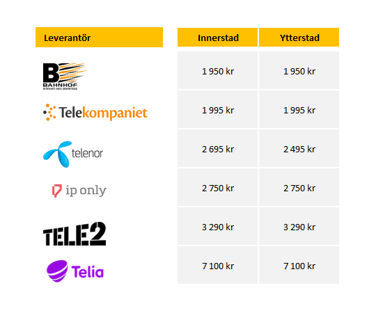 jamforelsetabell-fiberleverantorer-2018-10