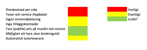Öreskostnad per sida 
Toner och service ihopbakat 
Inga tilläggskostnader 
Fast (publikt) pris på maskin och service 
Möjlighet att hyra utan bindningstid 